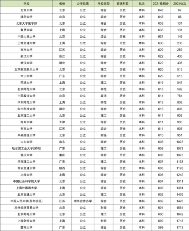 2021各大学在湖南录取分数线及位次排名【2022参考】