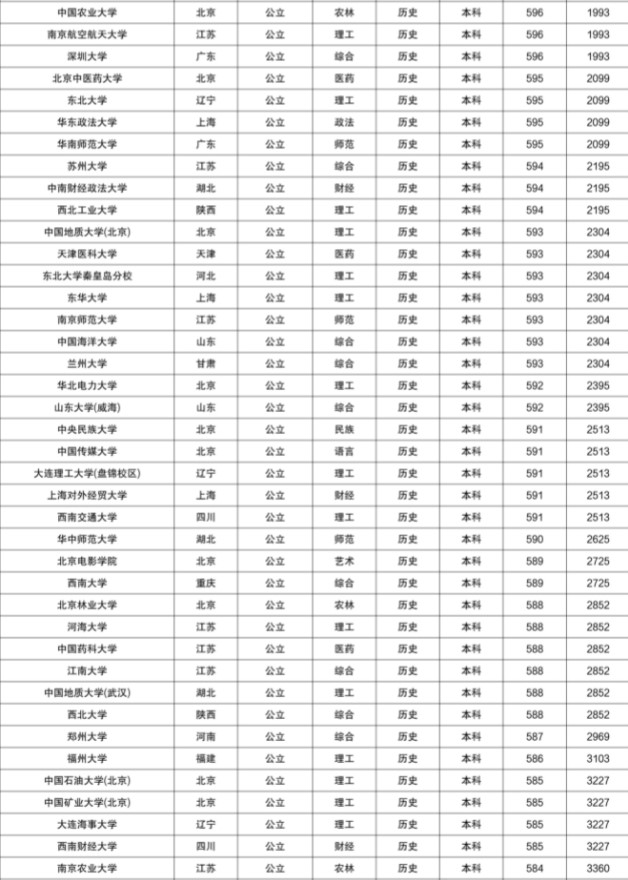 2021各大学在湖南录取分数线及位次排名【2022参考】