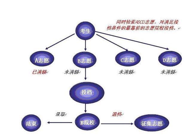 2024高考平行志愿录取规则图解 填报技巧是什么