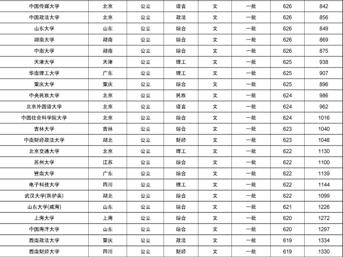 2021各大学在江西录取分数线及位次排名【2022参考】