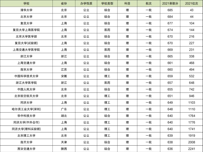 2021各大学在江西录取分数线及位次排名【2022参考】