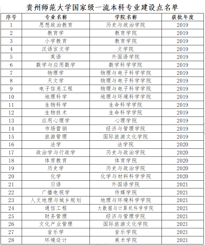 贵州师范大学一流本科专业有哪些