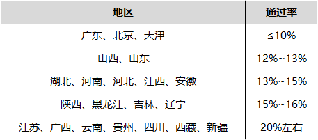 各省二建考试通过率是多少