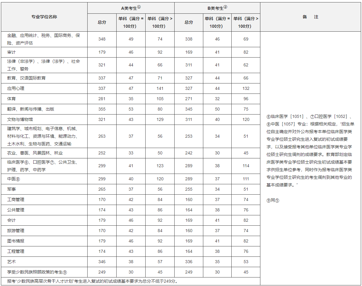 2021年考研国家线汇总