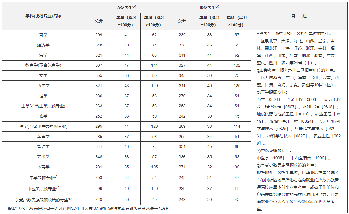 2021年考研国家线汇总