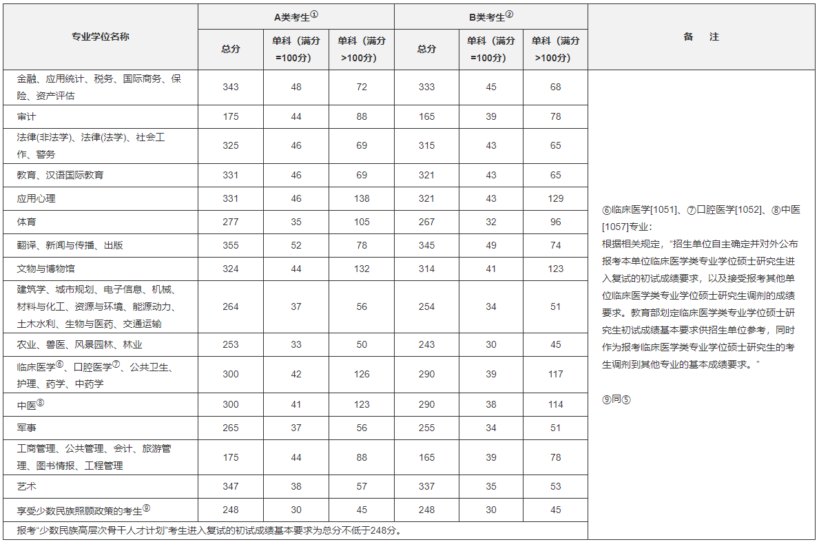 2020年考研国家线汇总