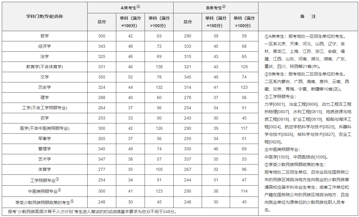 2020年考研国家线汇总