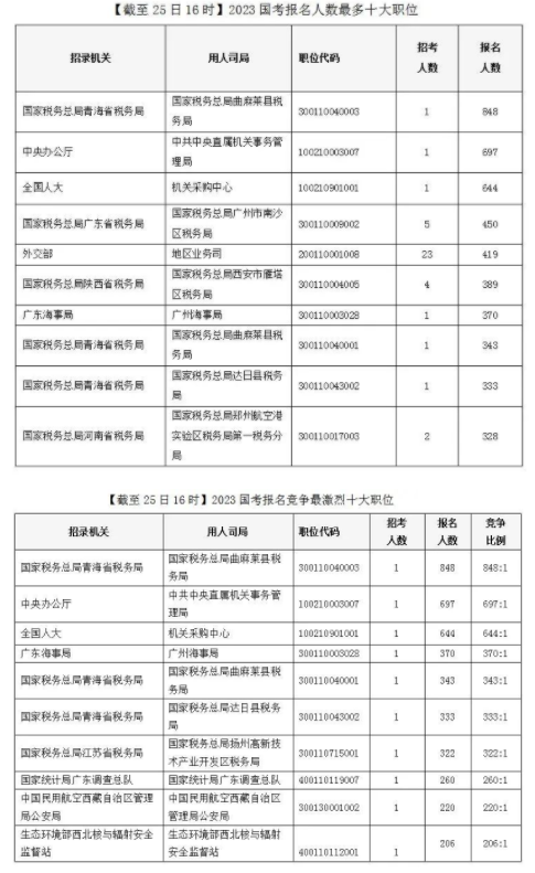 2023国考十大热门岗位排名