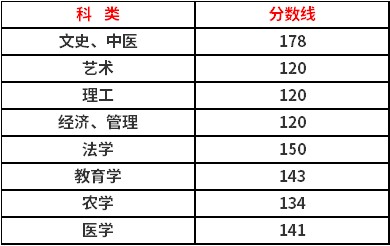 2021年浙江专升本分数线