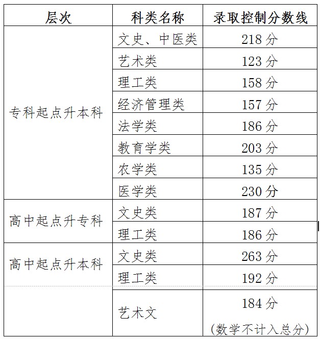 2022天津成人高考成绩什么时候公布 分数线啥时候出