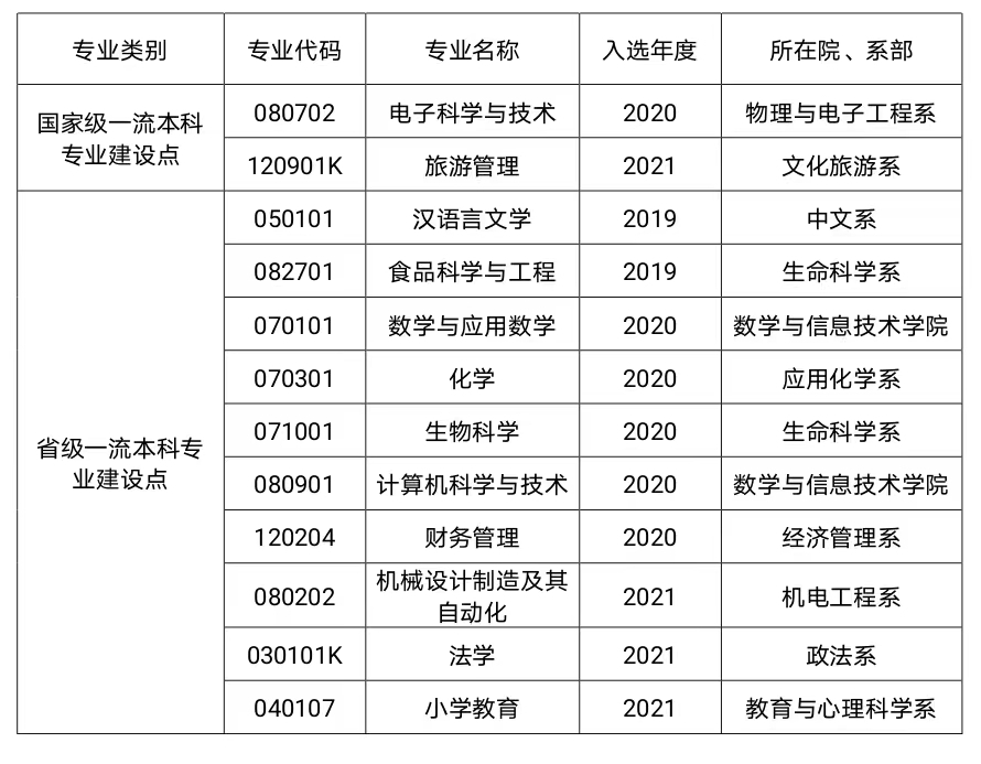 运城学院一流本科专业名单