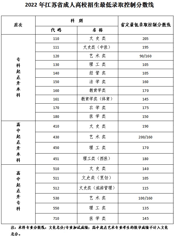 2022年江苏成人高考录取分数线