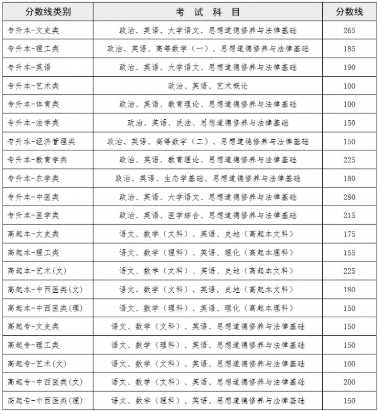 2022年云南成人高考录取分数线