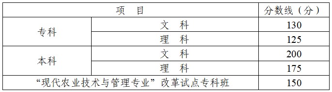 2022年四川成人高考高中起点升本、专科