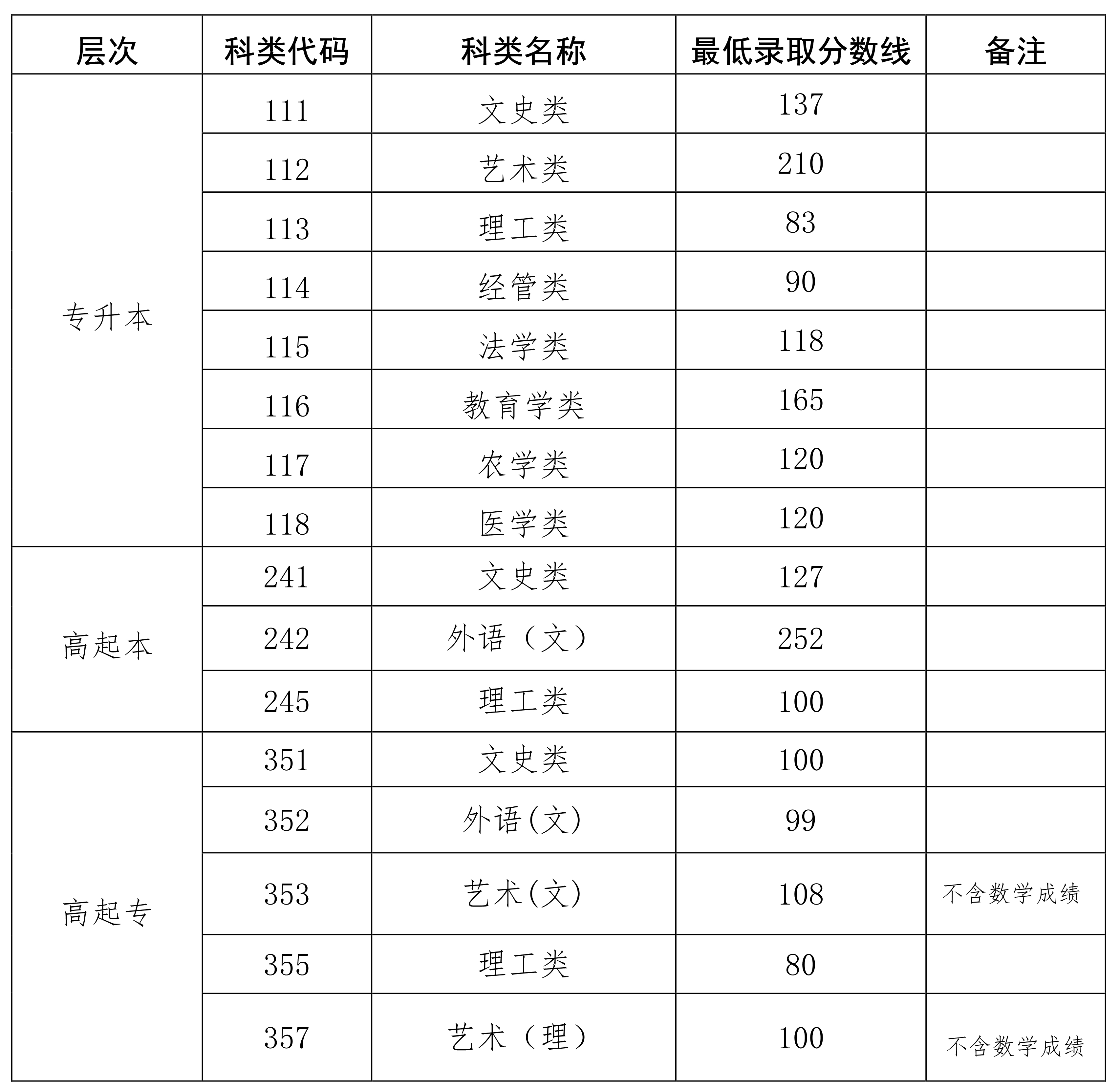 2022年海南成人高考录取分数线是多少