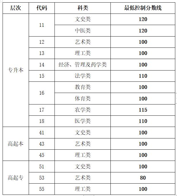 2022年山东成人高考录取分数线是多少