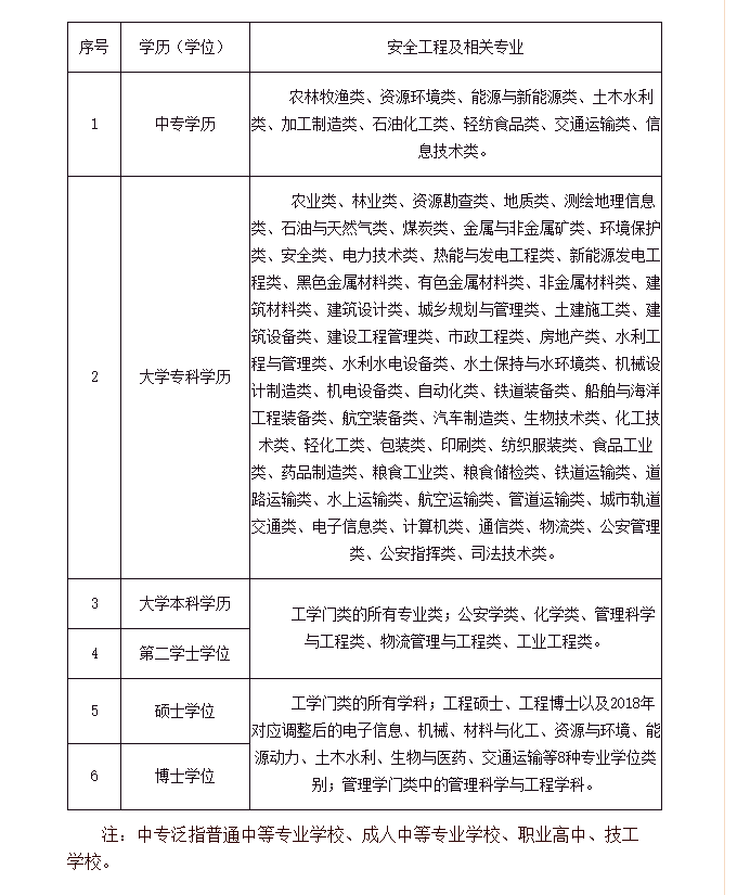 安全工程师相关专业对照表 2024报考专业要求