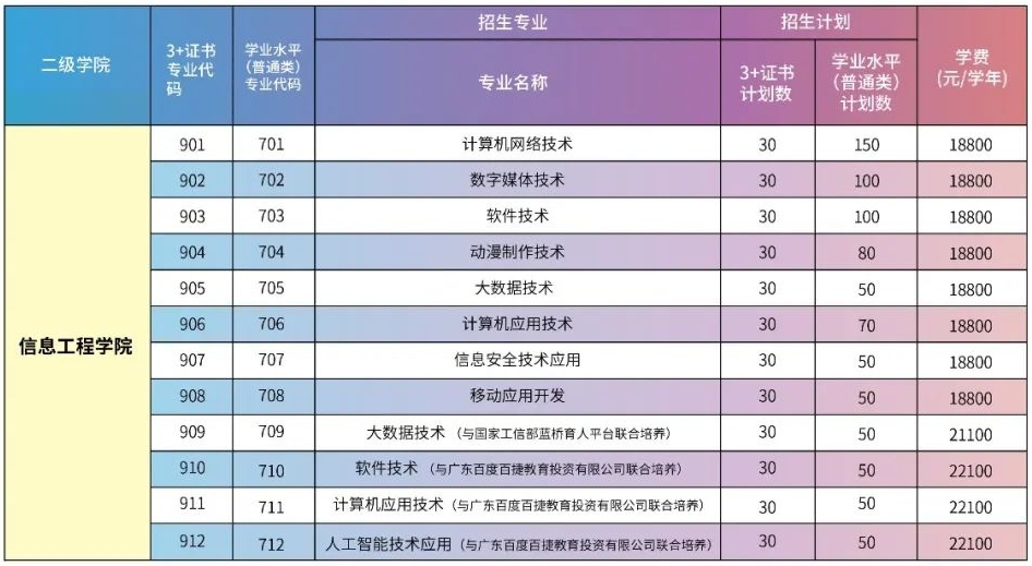 2023广州华夏职业学院春季高考招生计划及专业