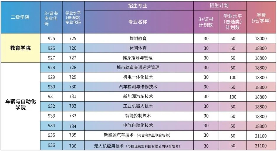 2023广州华夏职业学院春季高考招生计划及专业