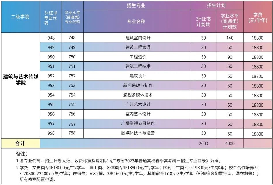 2023广州华夏职业学院春季高考招生计划及专业