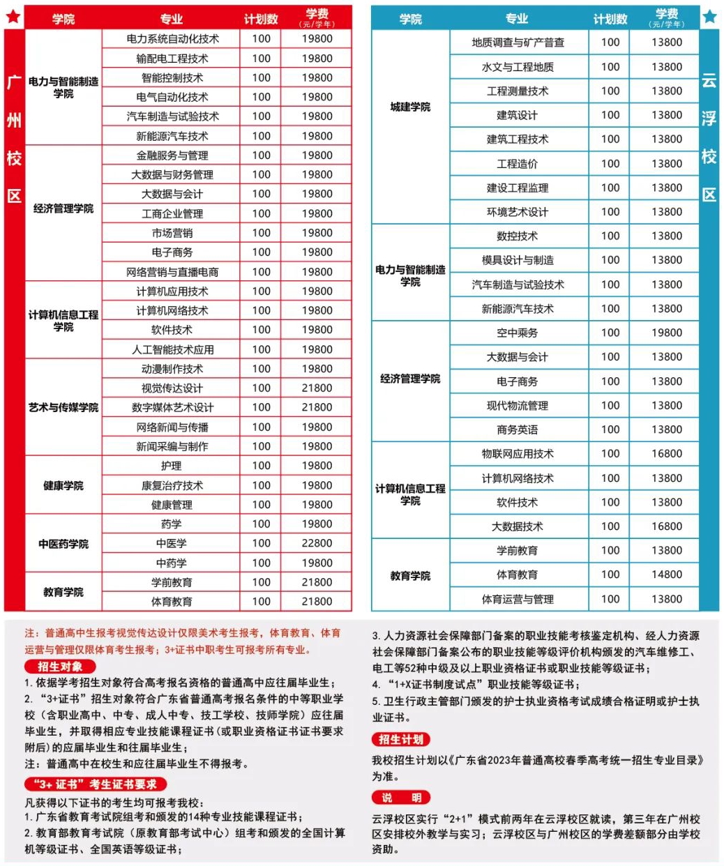 2023广州华立科技职业学院春季高考招生计划及专业