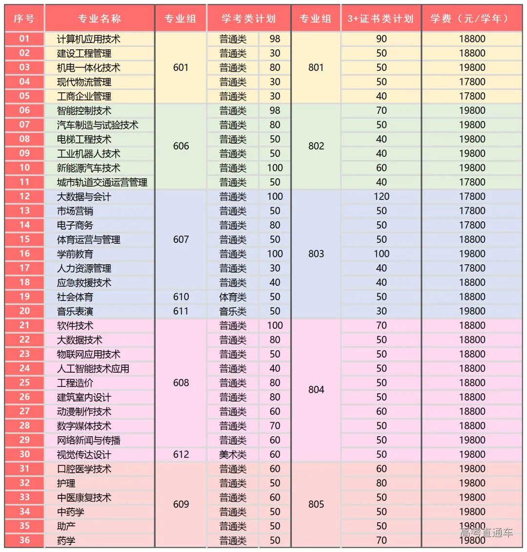 2023广州东华职业学院春季高考招生计划及专业