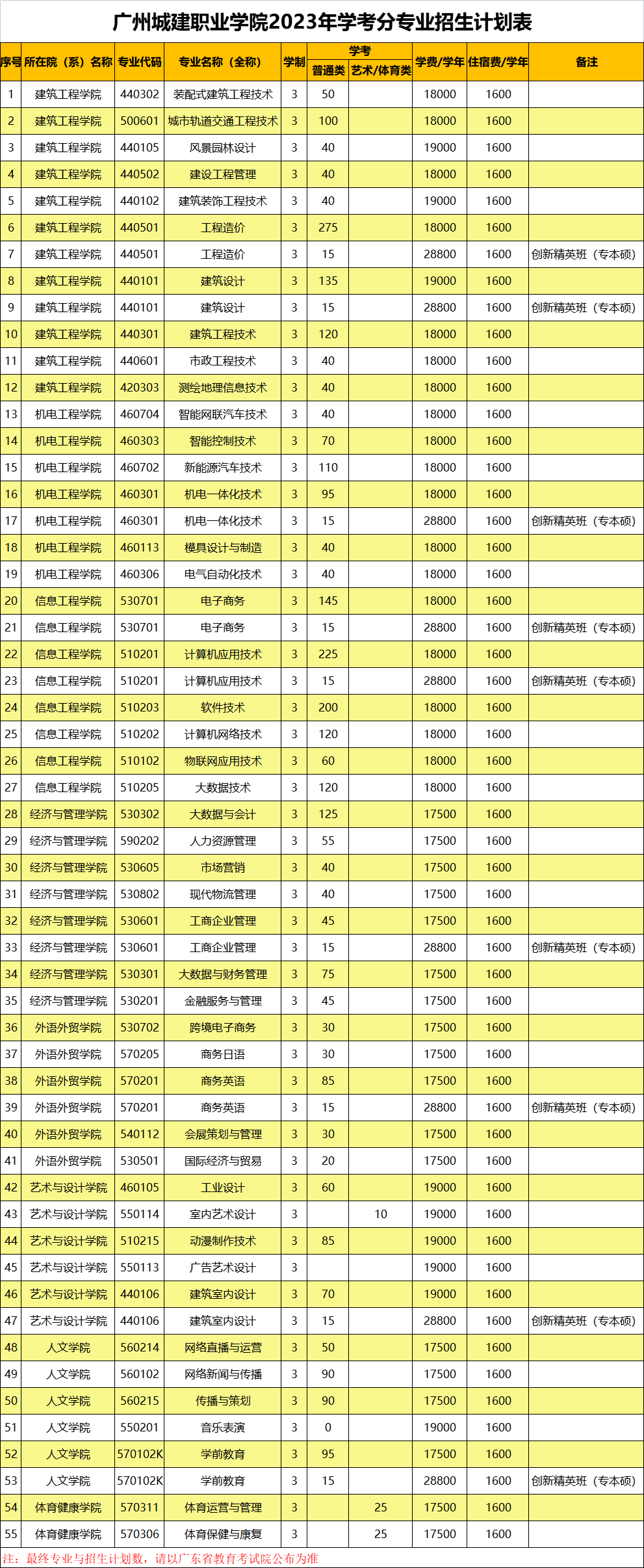 2023广州城建职业学院春季高考招生计划及专业