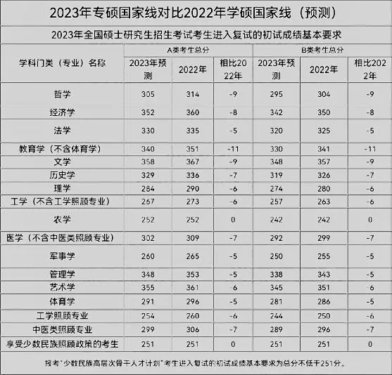 2023考研国家预估线 考多少分就稳了