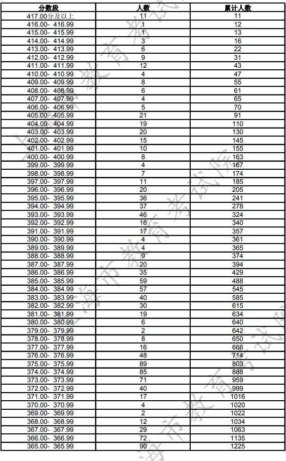 2023上海美术统考合格考生成绩分布表 各分段人数