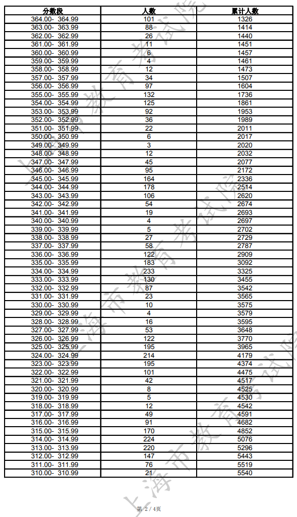2023上海美术统考合格考生成绩分布表 各分段人数