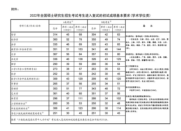 2023考研国家预估线最新 最低多少分能录取