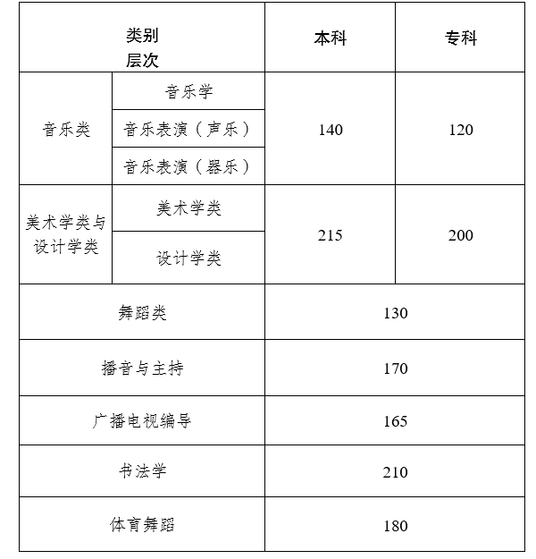 2023云南艺术类统考本、专科专业分数线 多少分及格