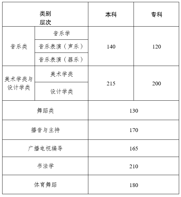 2023云南艺术统考最低控制分数线 艺考分数线是多少