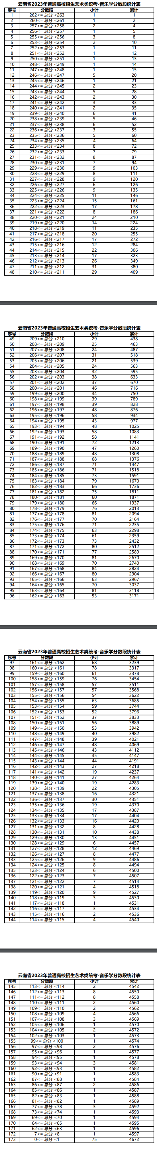 2023云南音乐类专业统考成绩分数段统计表 各分段人数