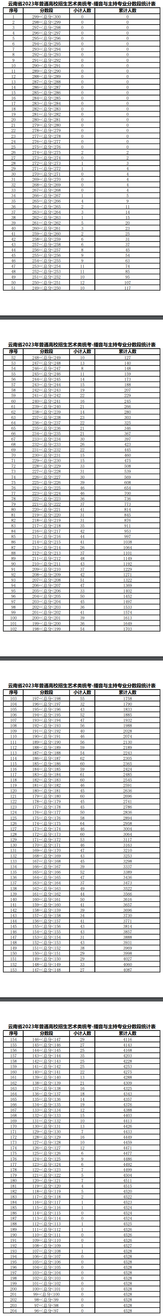 2023云南播音与主持统考分数段统计表 各分段人数