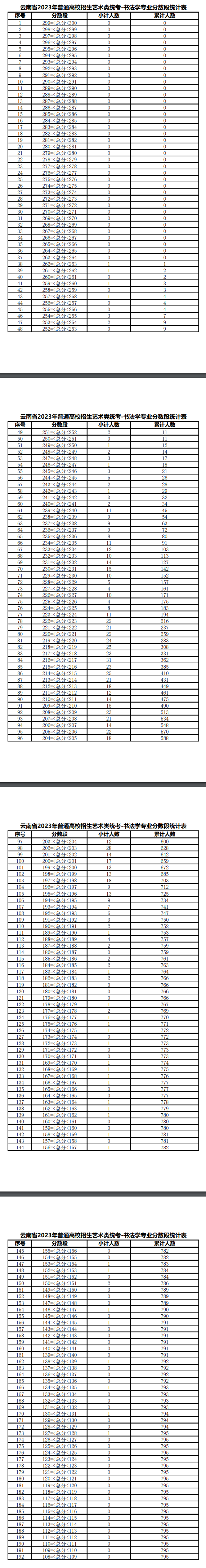 2023云南书法学统考成绩分数段统计表 各分段人数