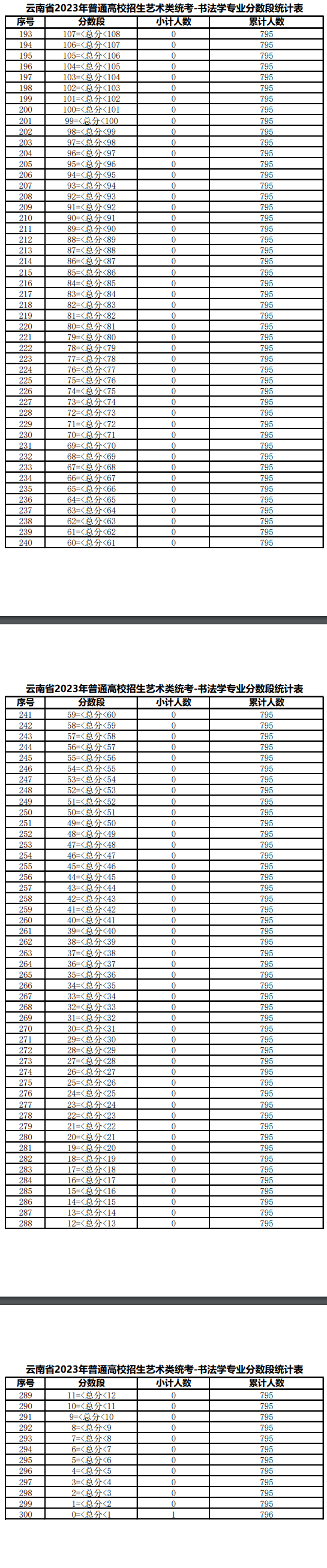 2023云南书法学统考成绩分数段统计表 各分段人数