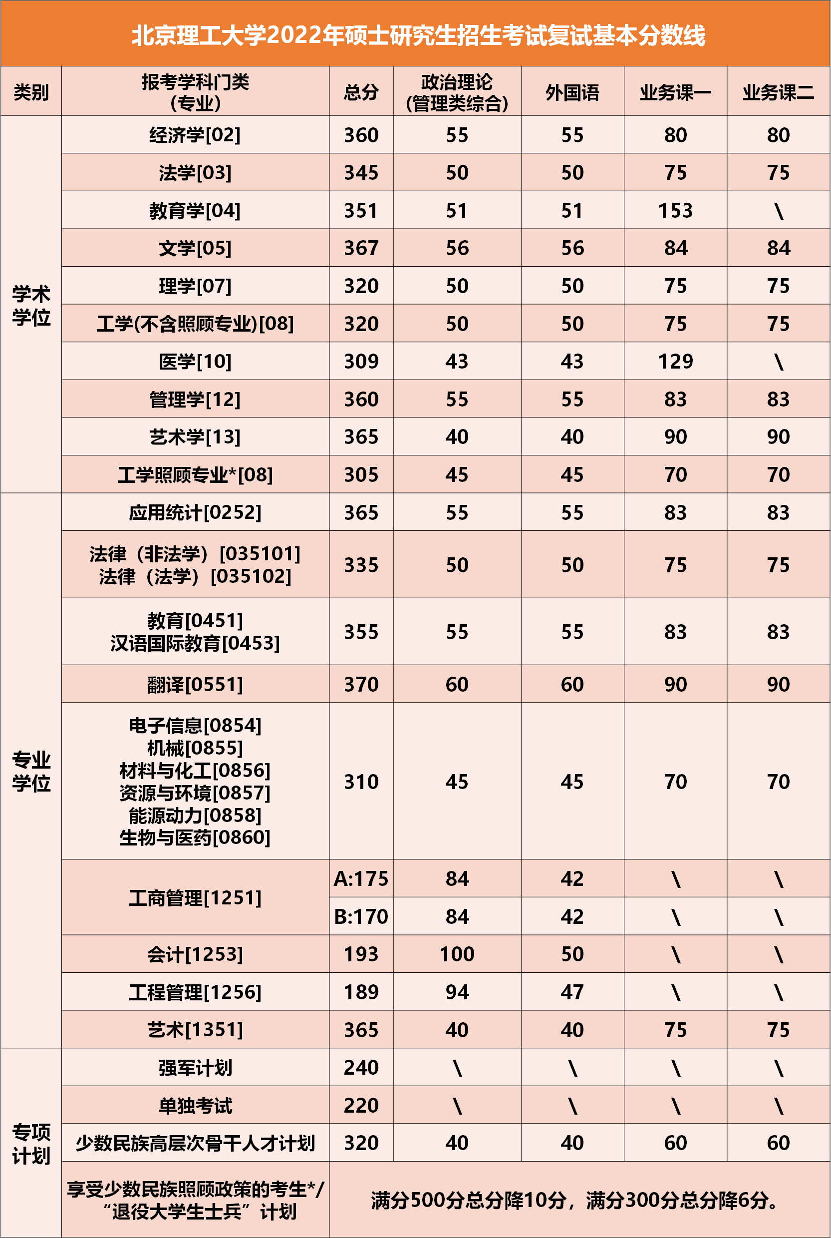 2022年北京理工大学考研复试分数线