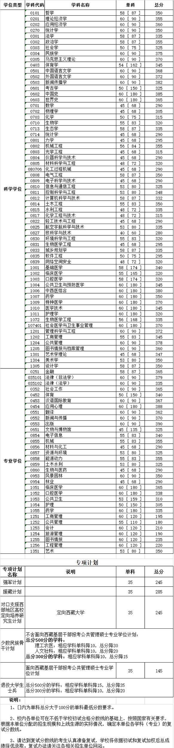 2020年四川大学考研分数线详情