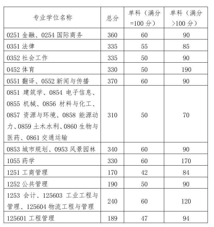 2022年华南理工大学考研分数线详情