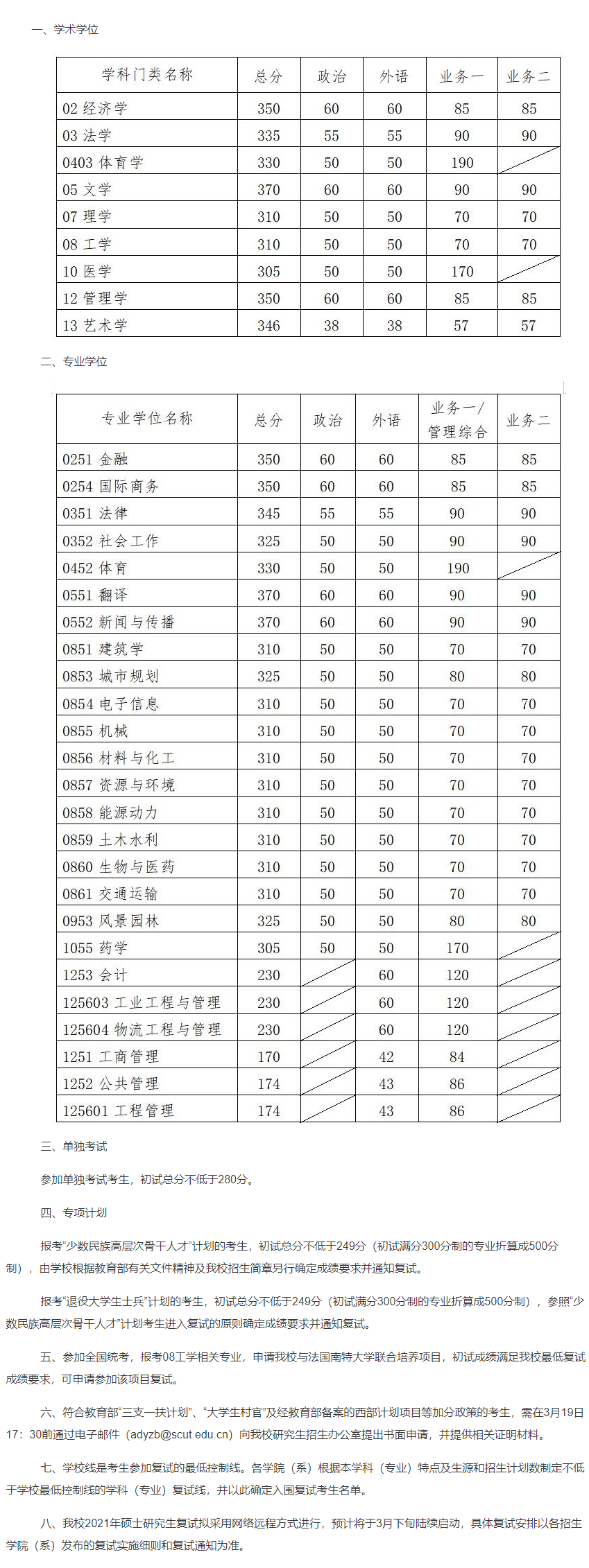 2021年华南理工大学考研分数线详情