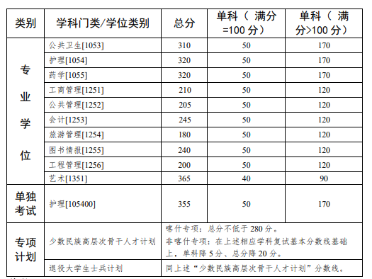 近三年中山大学研究生分数线