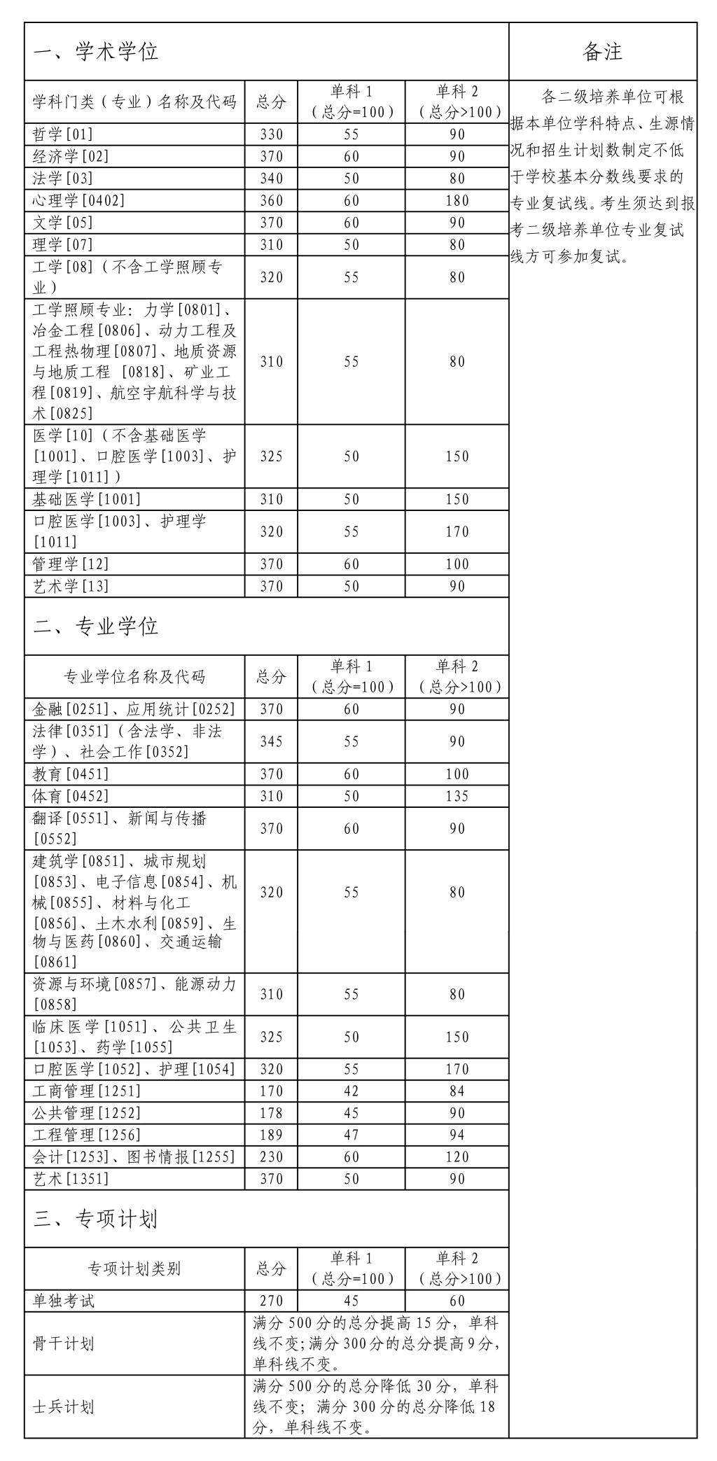 2022年中南大学考研分数线详情