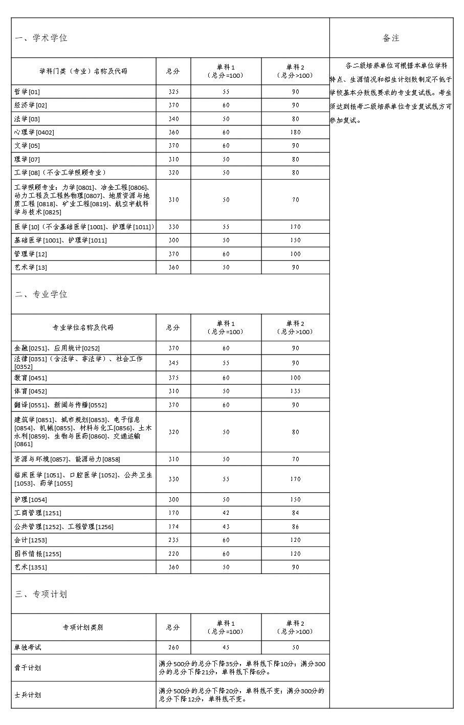 2021年中南大学考研分数线详情