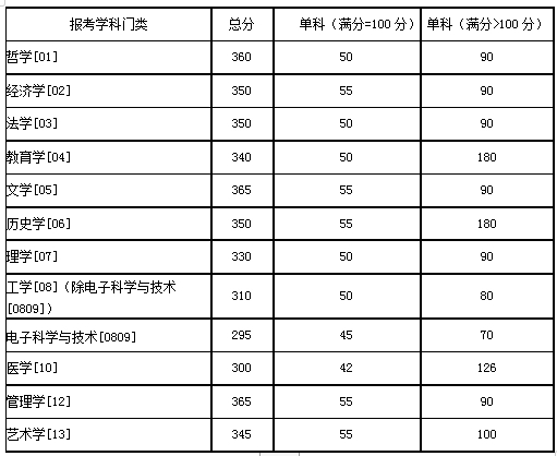 近三年湖南大学研究生分数线