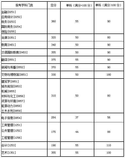 2020年湖南大学考研分数线详情