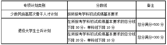 2020年湖南大学考研分数线详情