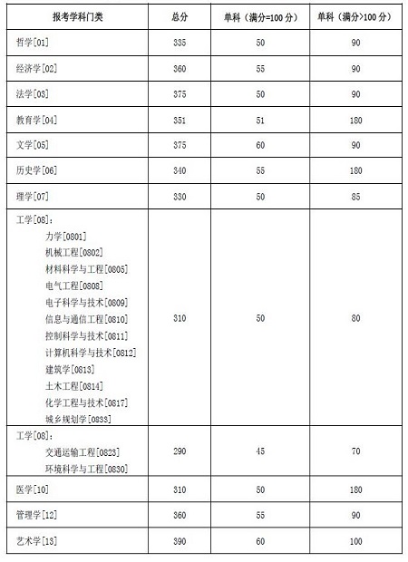 近三年湖南大学研究生分数线