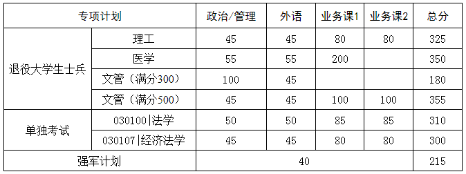 近三年华中科技大学研究生分数线