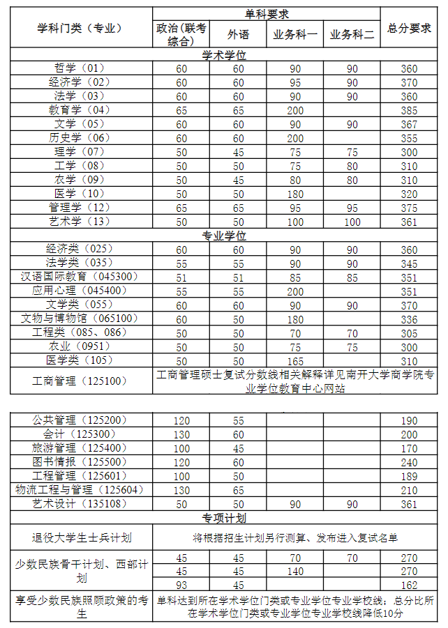 2022年南开大学考研复试分数线